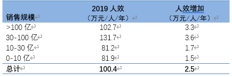 2020年连锁超市经营情况报告