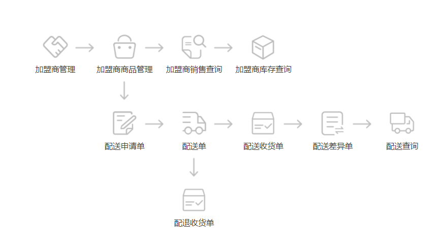 加盟商管理系统软件，连锁门店轻松管理！