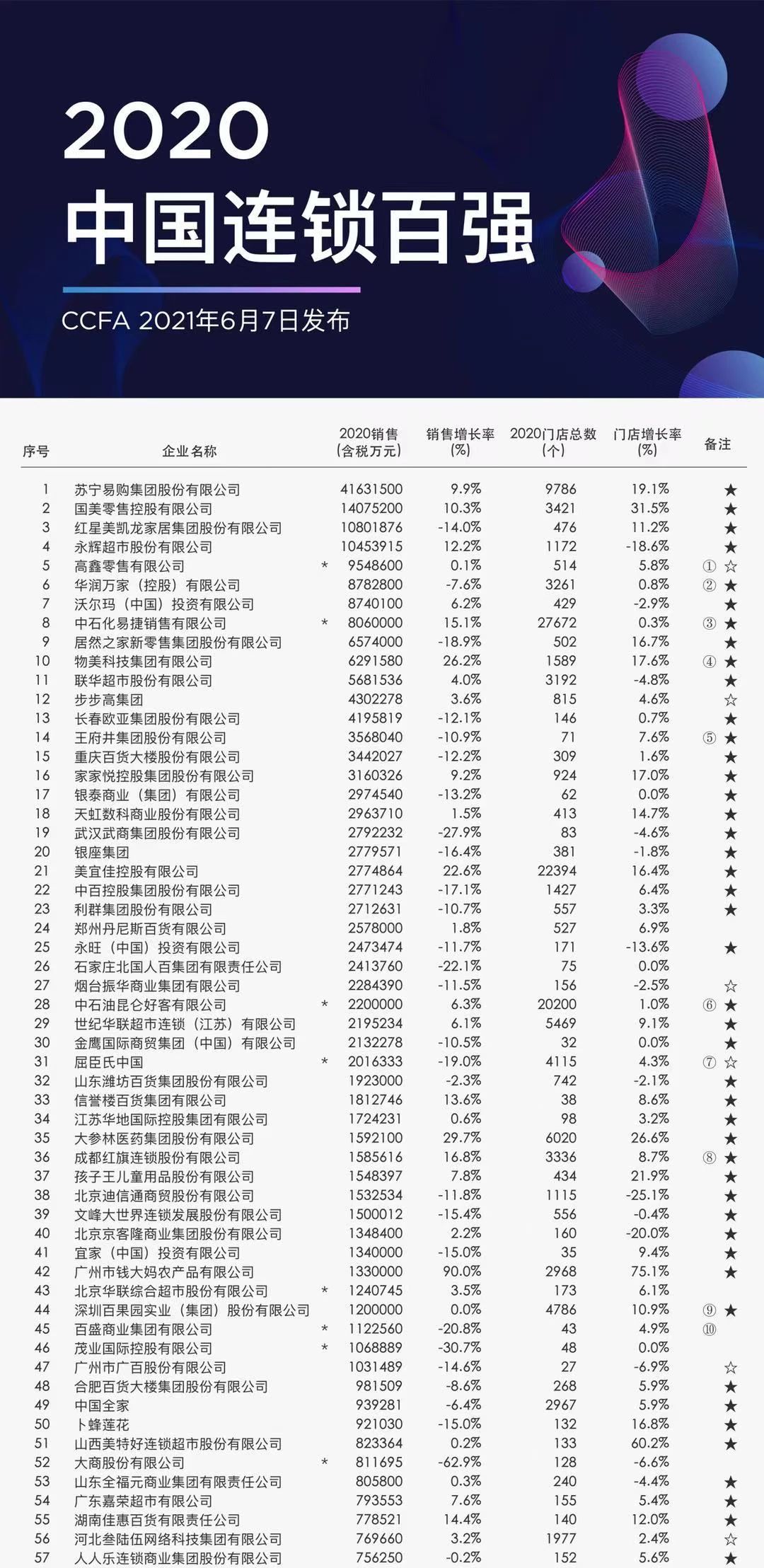 2020年中国连锁百强榜单发布:苏宁第一，国美第二