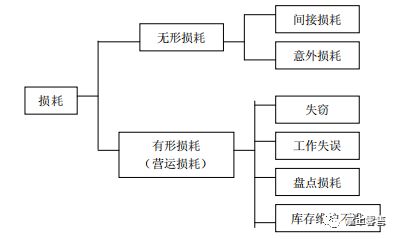 最全的超市产生损耗分析及解决方法