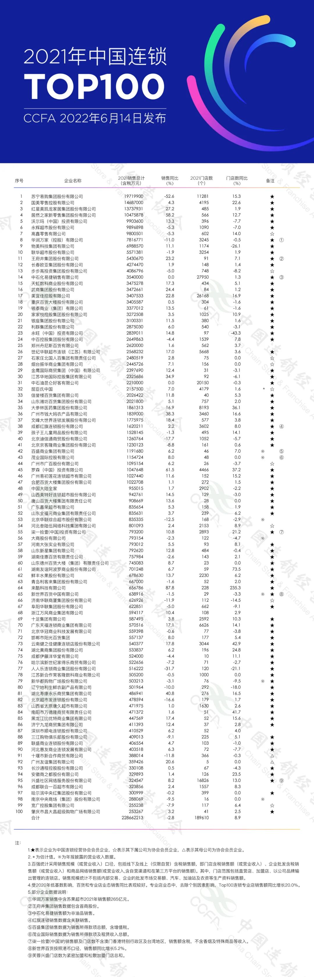 2021年中国连锁TOP100发布：苏宁第一，国美第二