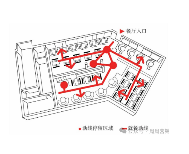 开店指南：门店动线设计，2个方向，3个细节