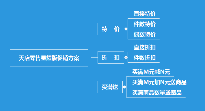 星耀版收银系统促销方案.png