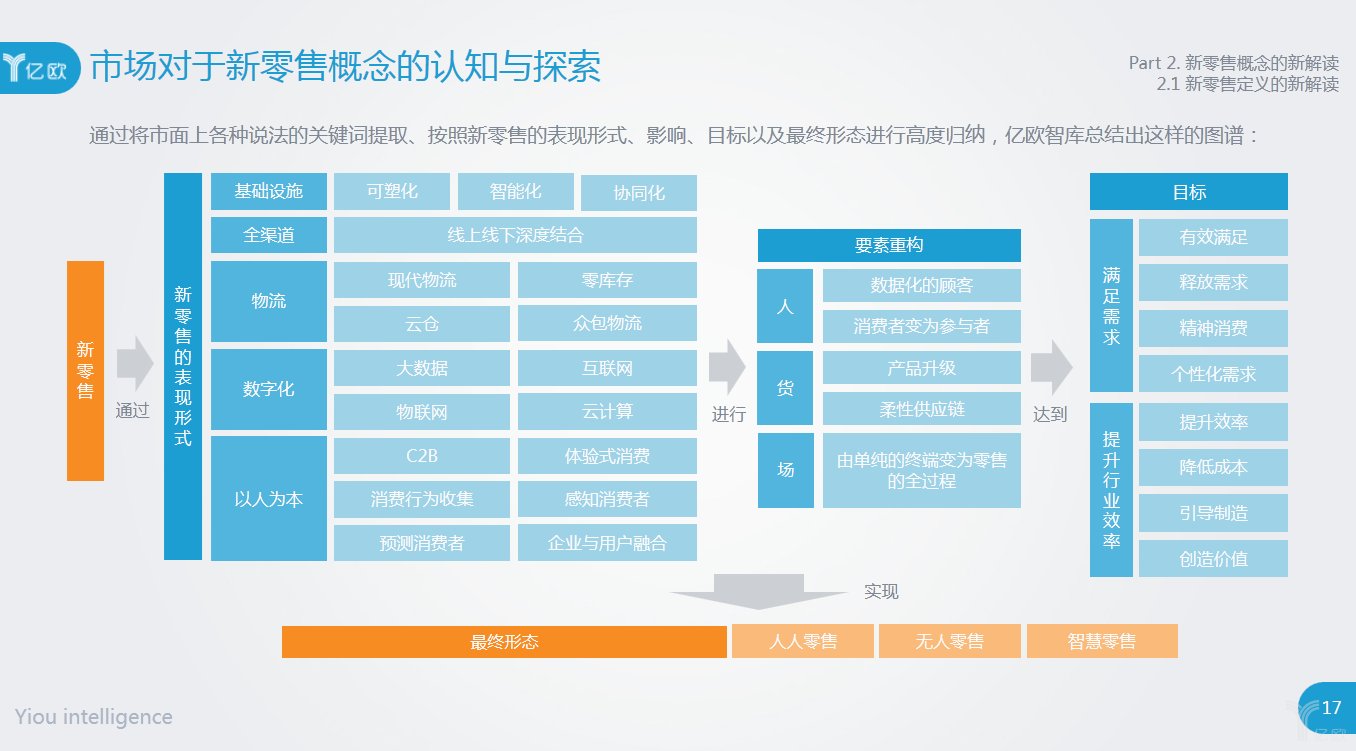 市场对于新零售的认知