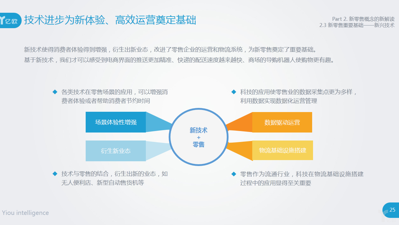 新技术对零售的意义