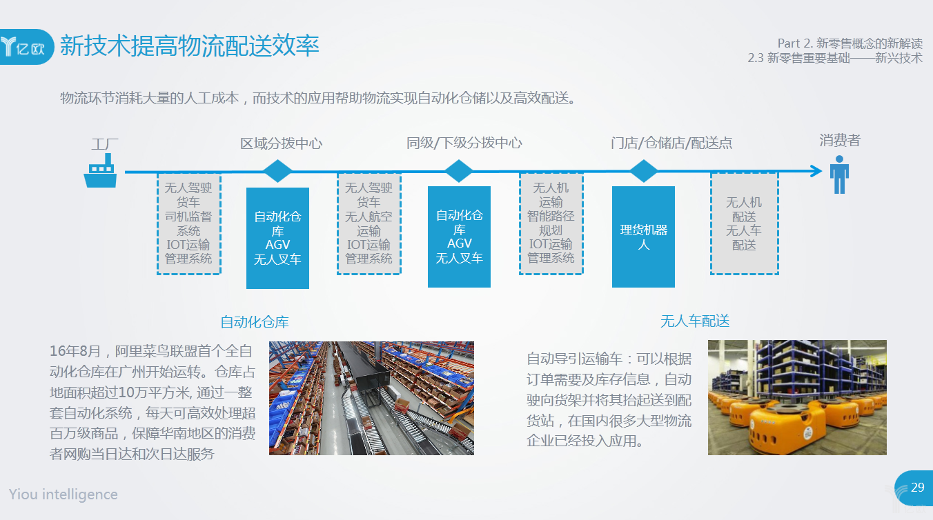 新技术在物流的应用