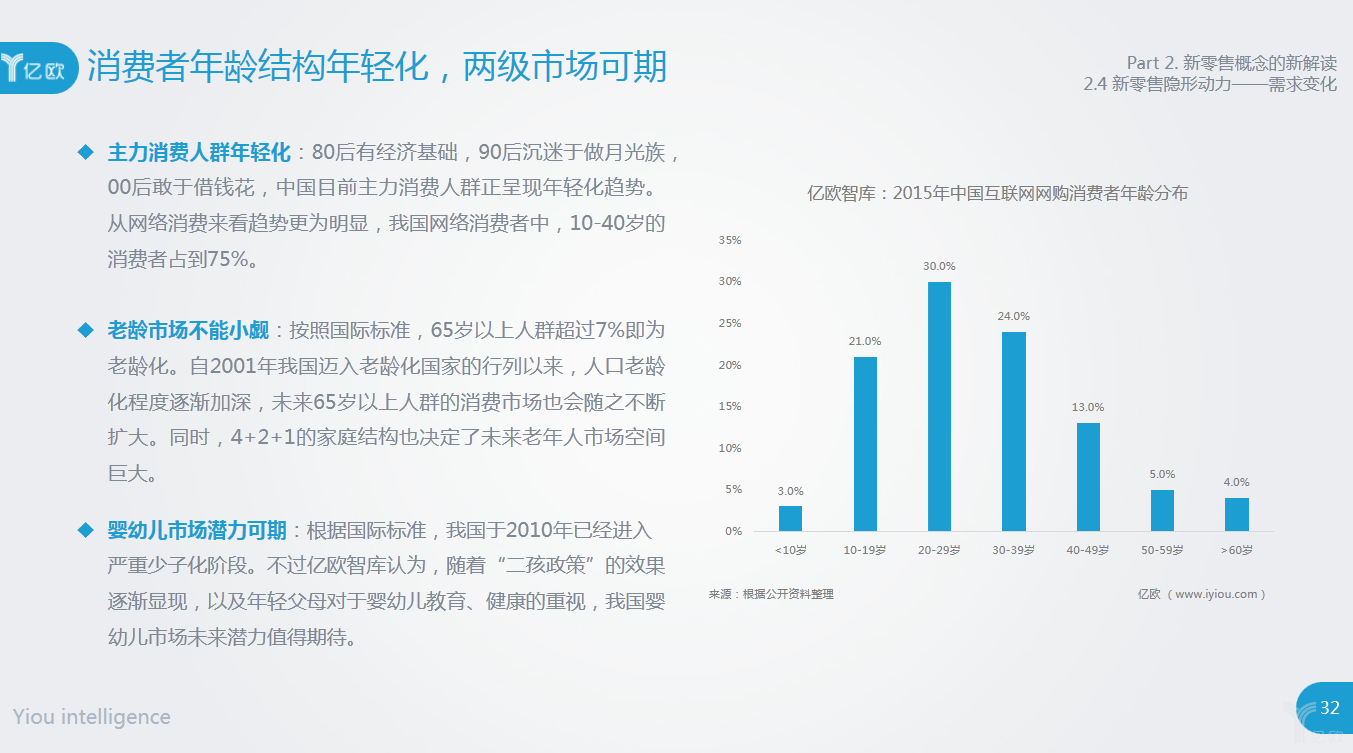 人口年轻化