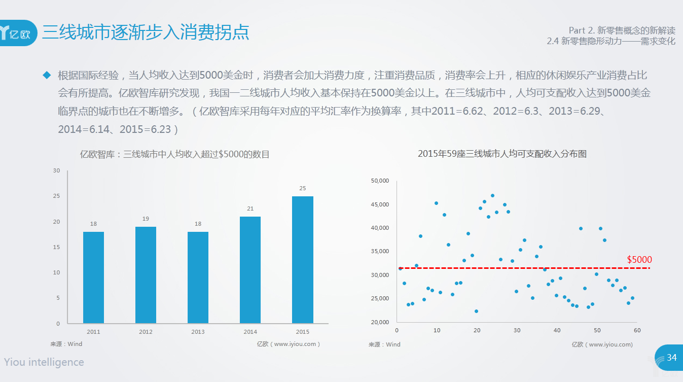 三线城市步入消费拐点