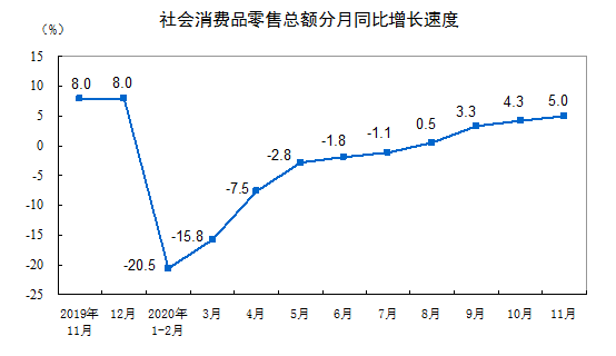 2020年11月社会消费品零售总额增长5% 