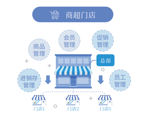 便利店收银系统是如何提高门店运营效率的？