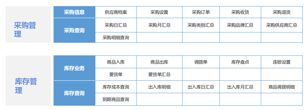 库存管理和采购管理