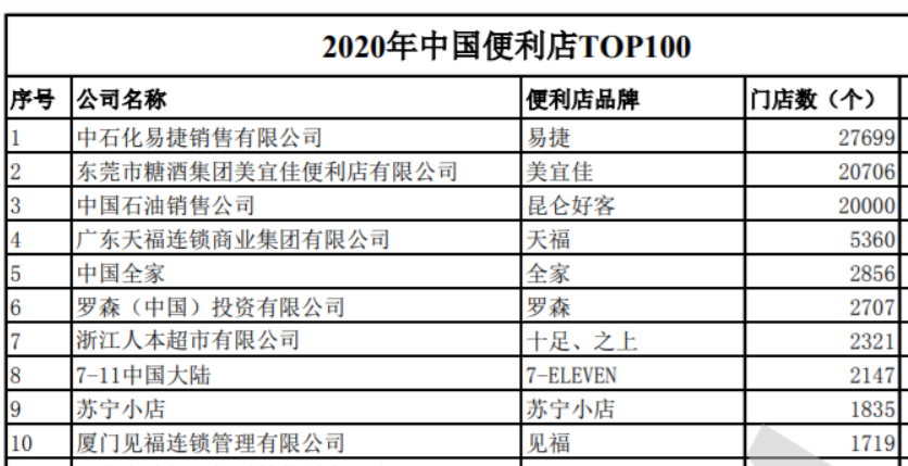 中国10大连锁便利店排名