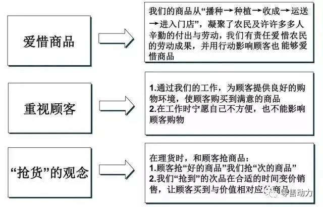 超市卖场现场管理