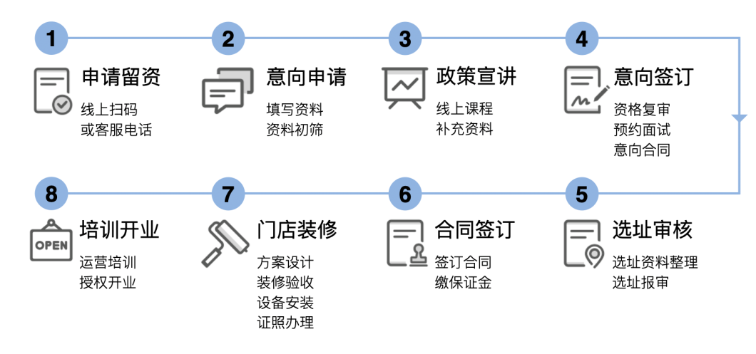 瑞幸咖啡加盟流程