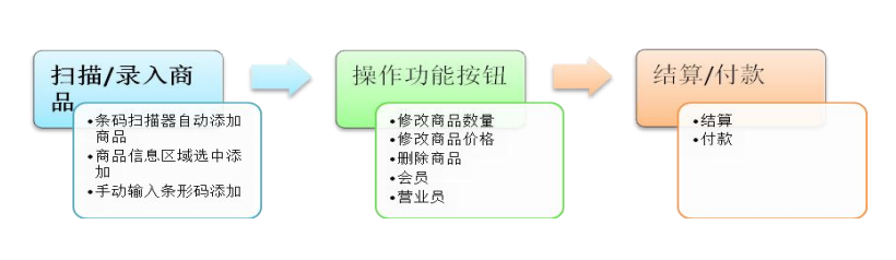 超市收银系统销售操作流程详解