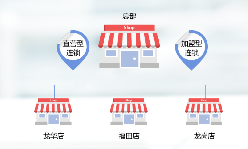 连锁店管理系统哪个好？直营加盟任意使用