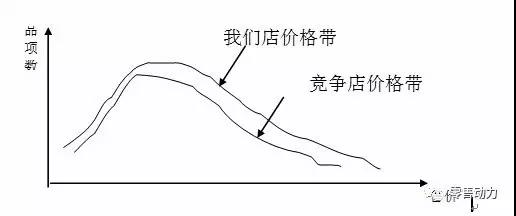 超市如何通过优化价格带来提升客单价？