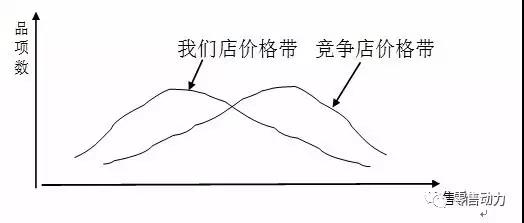 超市如何通过优化价格带来提升客单价？