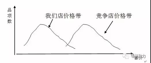 超市如何通过优化价格带来提升客单价？