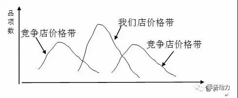 超市如何通过优化价格带来提升客单价？