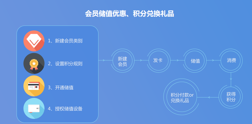 零售业老板必须知道的4种会员营销方案！