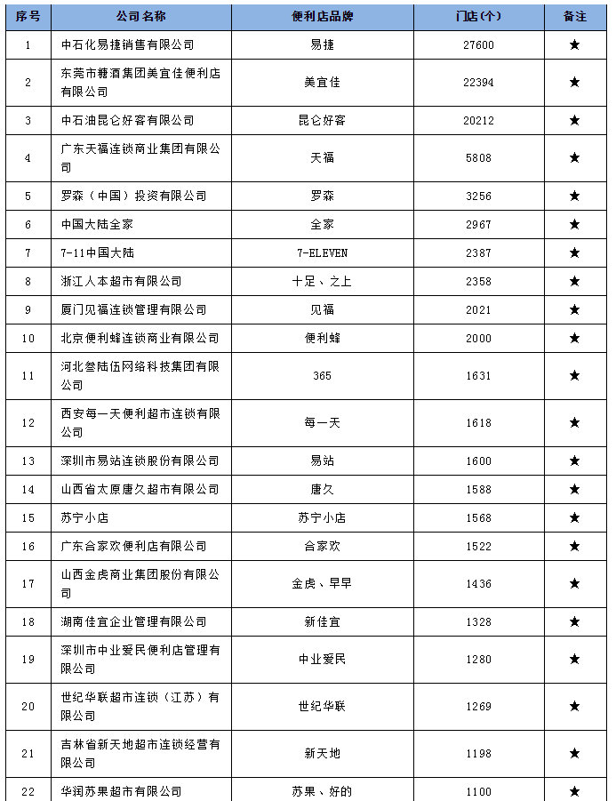 2021年中国便利店TOP100榜单公示