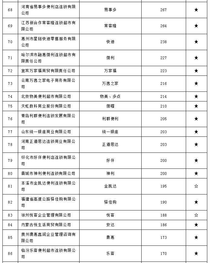 2021年中国便利店TOP100榜单公示