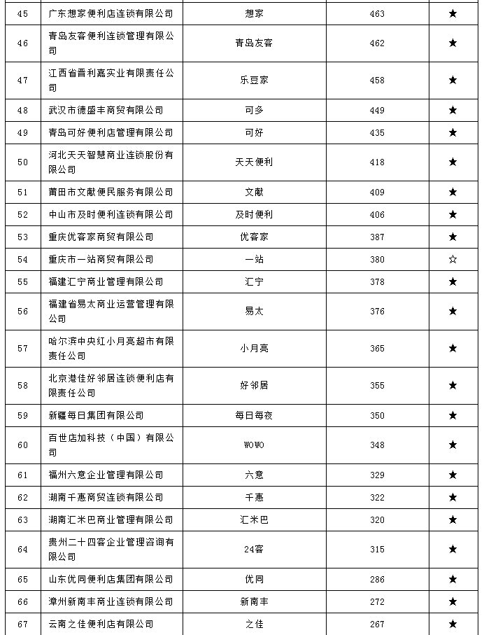 2021年中国便利店TOP100榜单公示