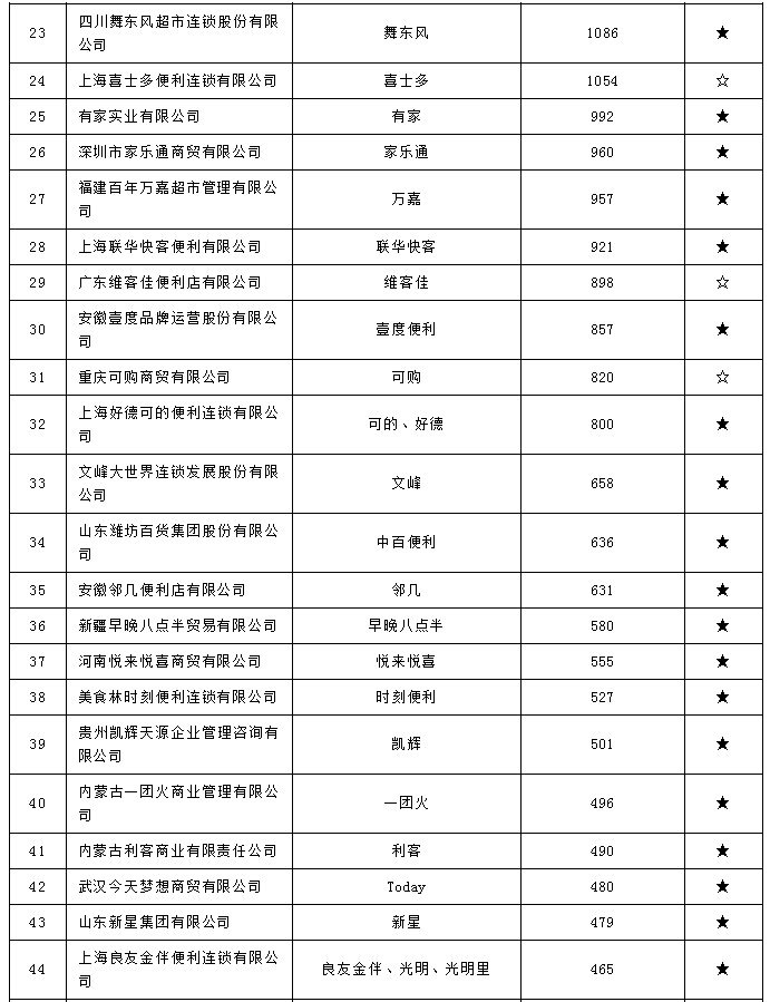 2021年中国便利店TOP100榜单公示