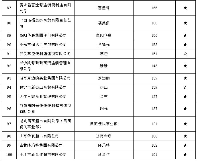 2021年中国便利店TOP100榜单公示