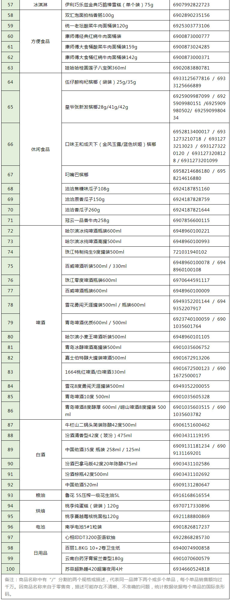 2021年中国便利店畅销商品榜单发布