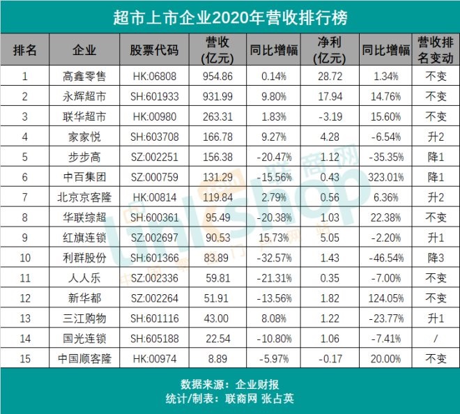 超市上市企业2020业绩出炉：近五成跌幅达两位数