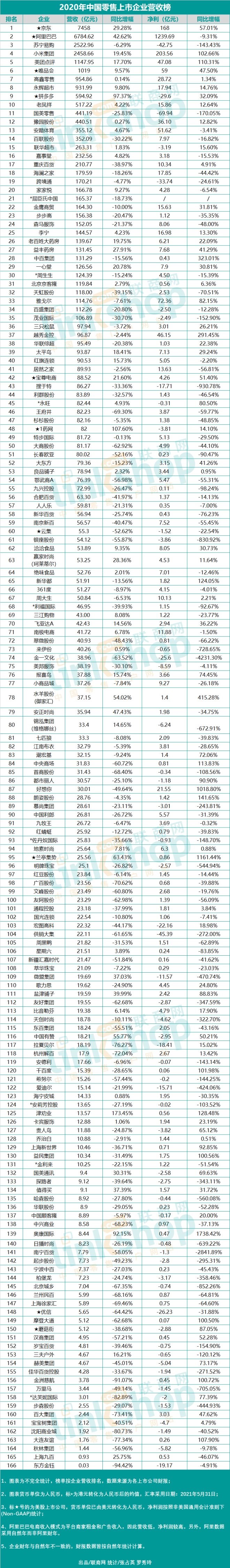 2020年中国零售上市企业营收排行榜