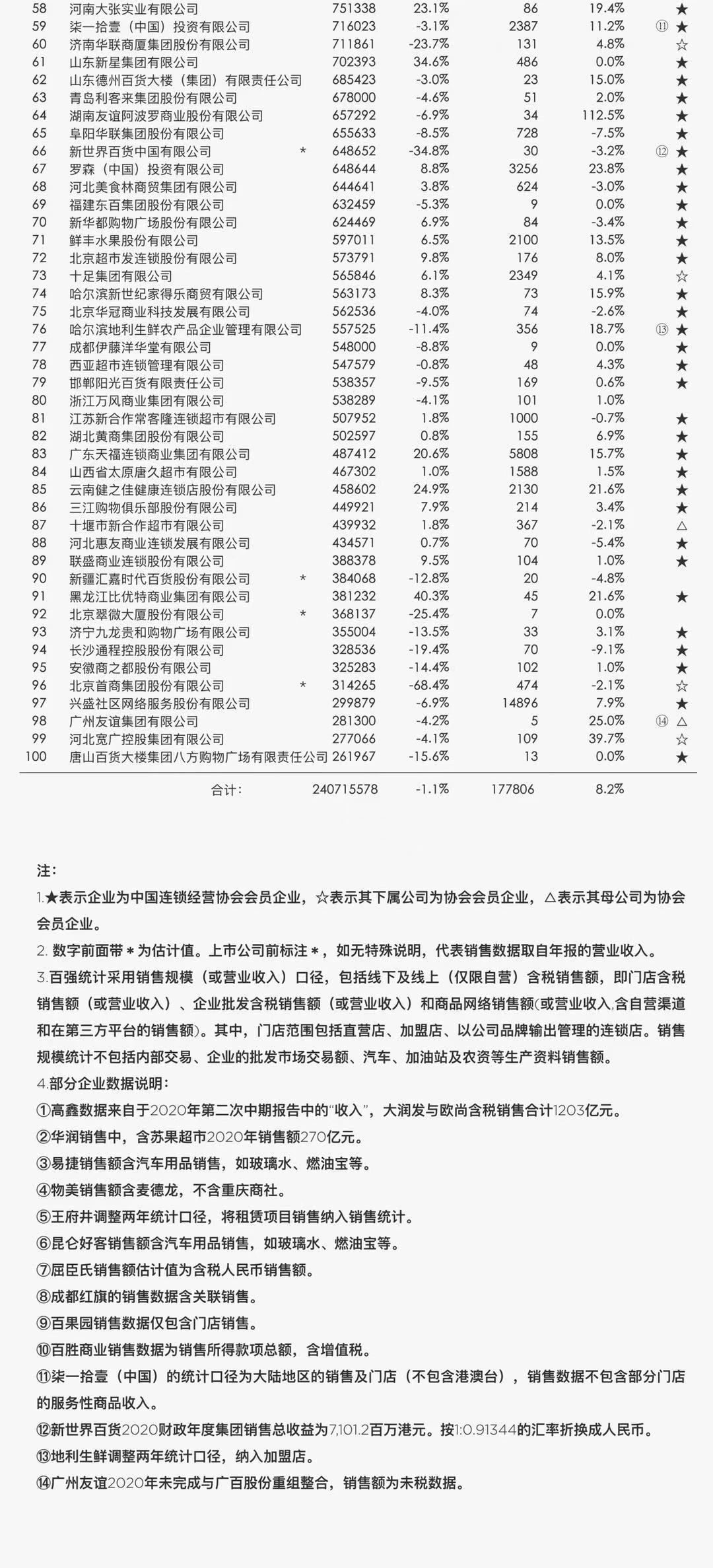 2020年中国连锁百强榜单发布:苏宁第一，国美第二
