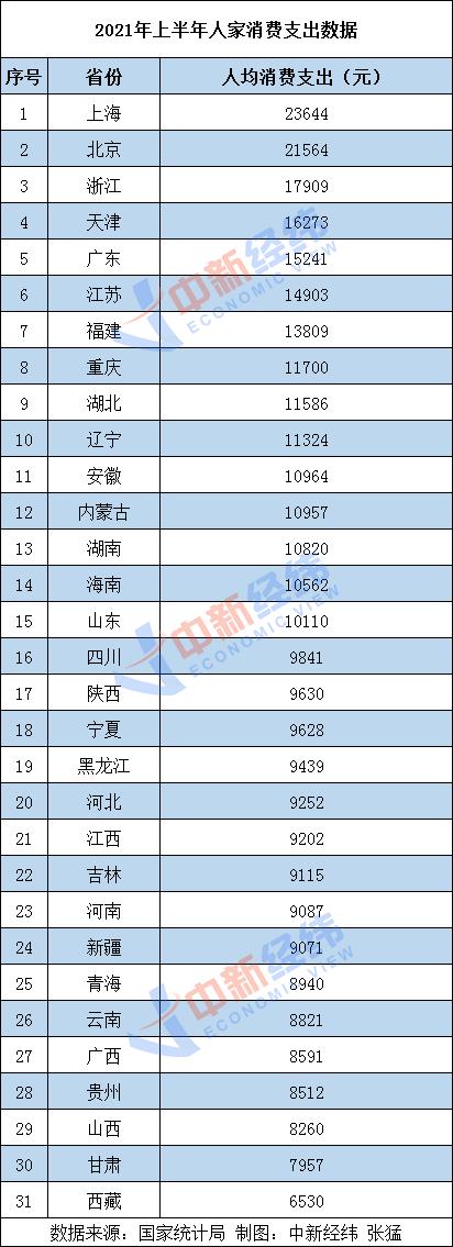 31省份上半年人均消费榜:京沪超2万,食品烟酒占比高