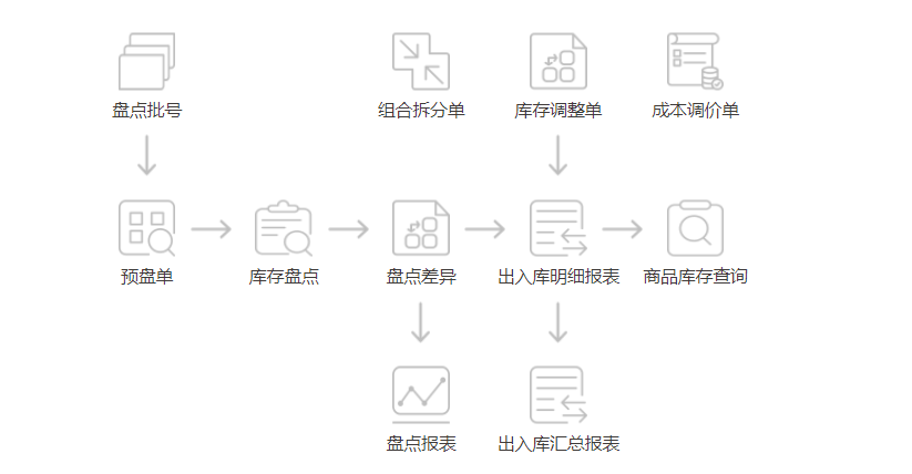 库存管理