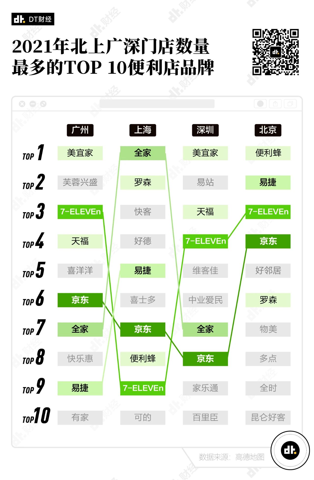 2021年北上广深门店数量最多的便利店品牌