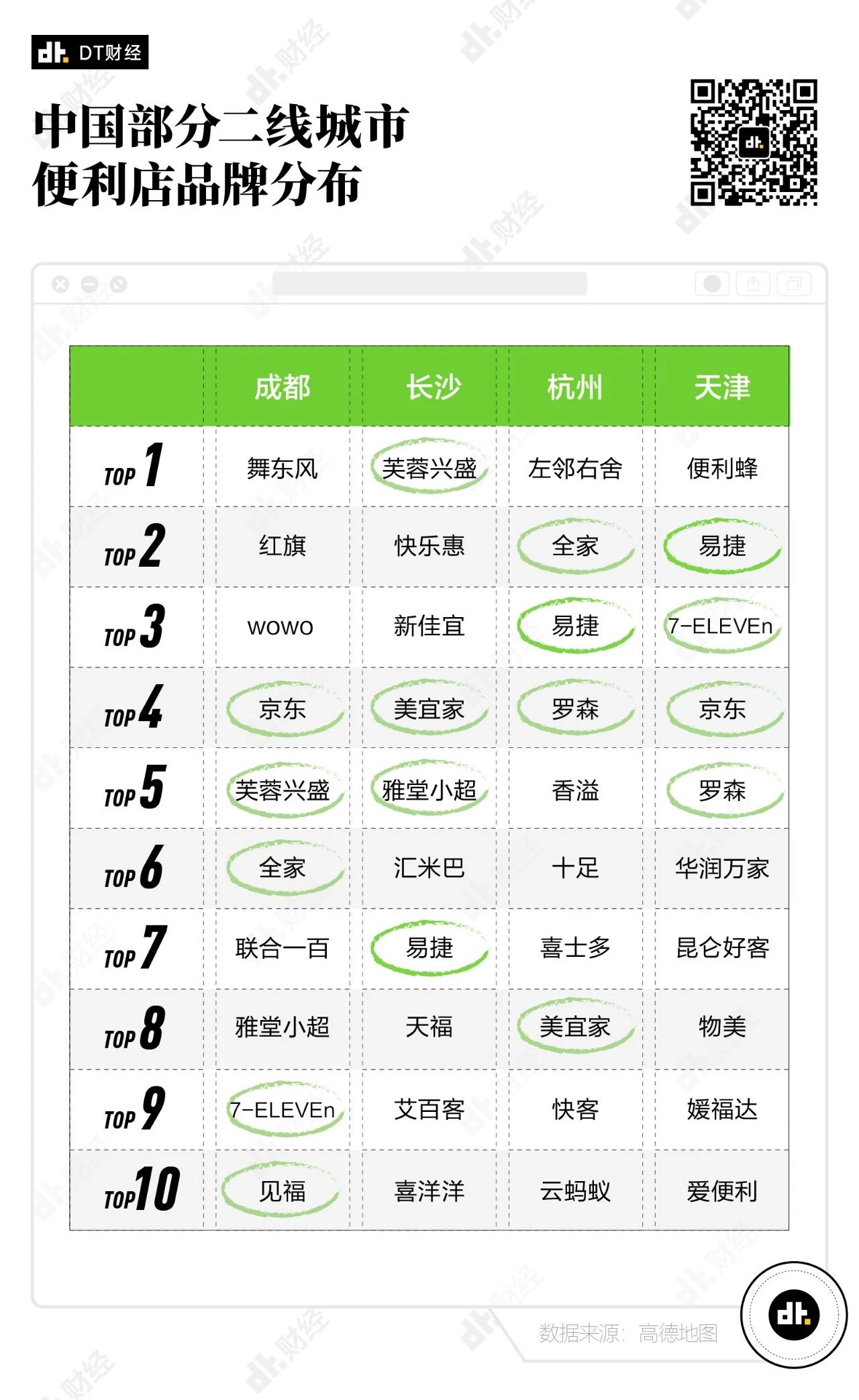 中国部分二线城市便利店品牌分布