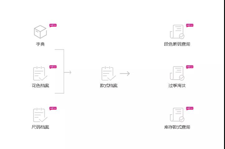 天店星耀服装专卖行业重磅升级，从档案到收银，一条龙的全新体验！