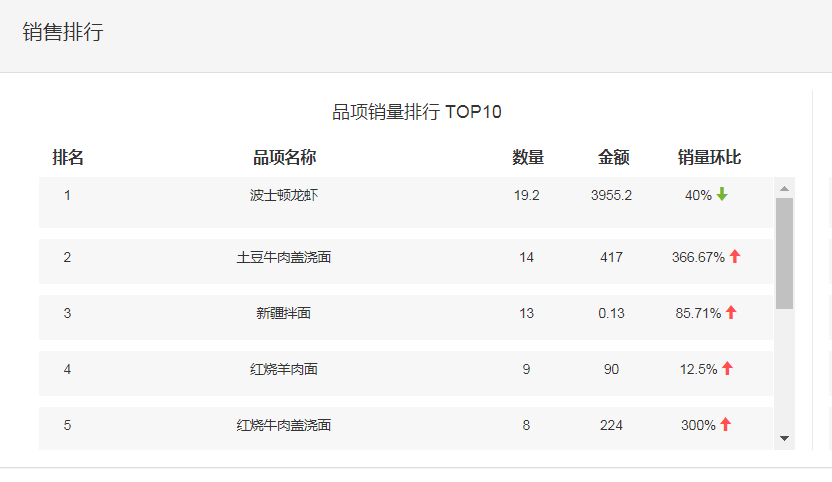 餐饮管理系统中如何做盈利分析？关注这些指标