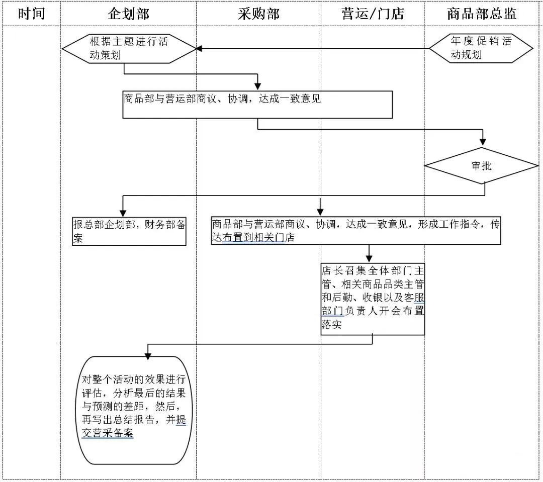 超市卖场换季上新品，如何做好促销活动?