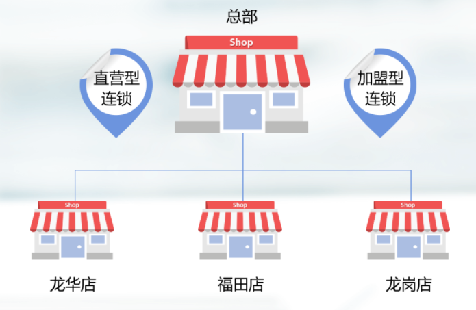连锁店收银系统怎么解决门店管理难题？