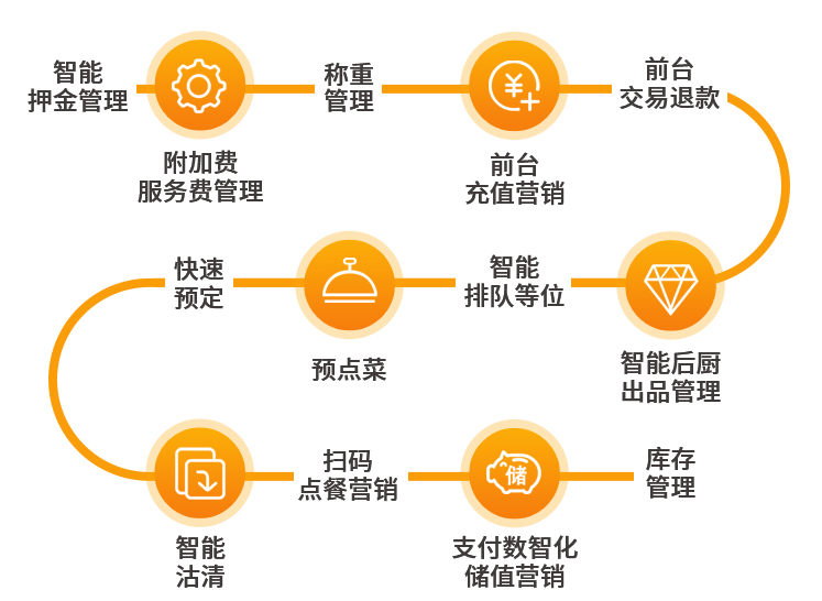 餐饮行业如何选择门店管理系统？