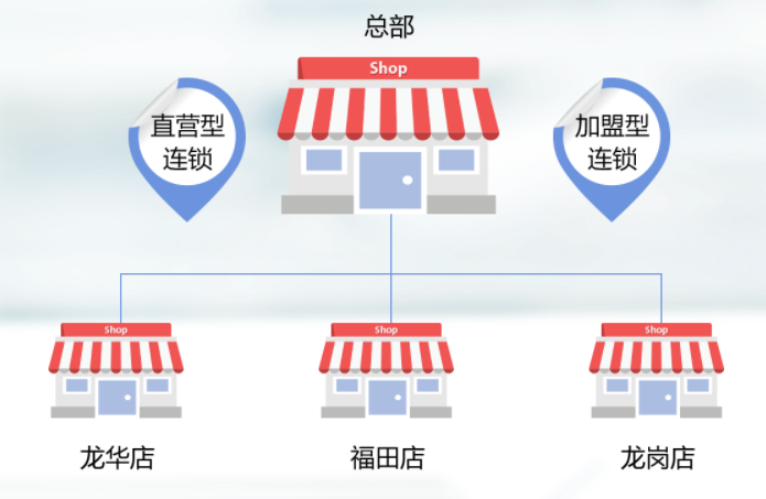 连锁门店如何才能提升门店销售业绩？