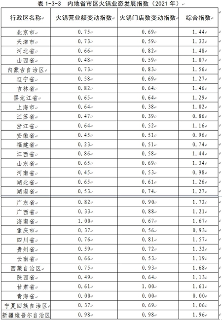 2021内地省市区火锅业态发展指数