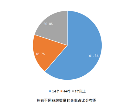 拥有不同品牌数量的企业分布图