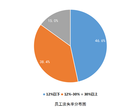 员工流失率分布图