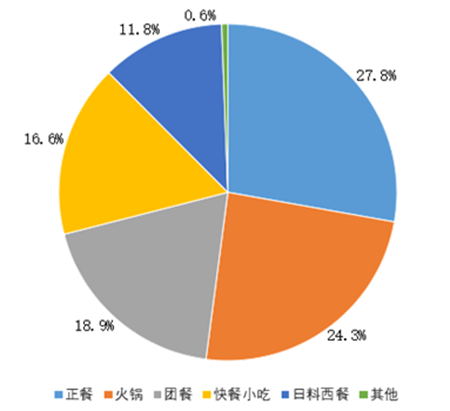 调研企业主营业态大致比例分布图