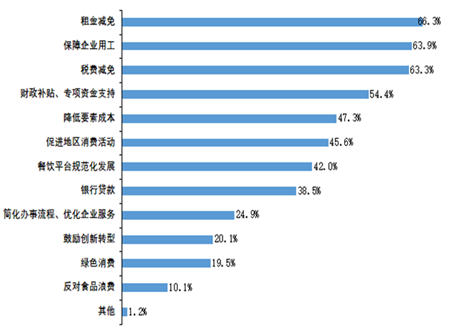 影响未来餐饮行业发展信心的政策和法律法规因素