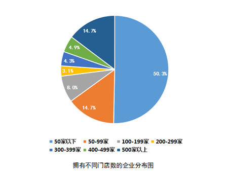 拥有不同门店数的企业分布图